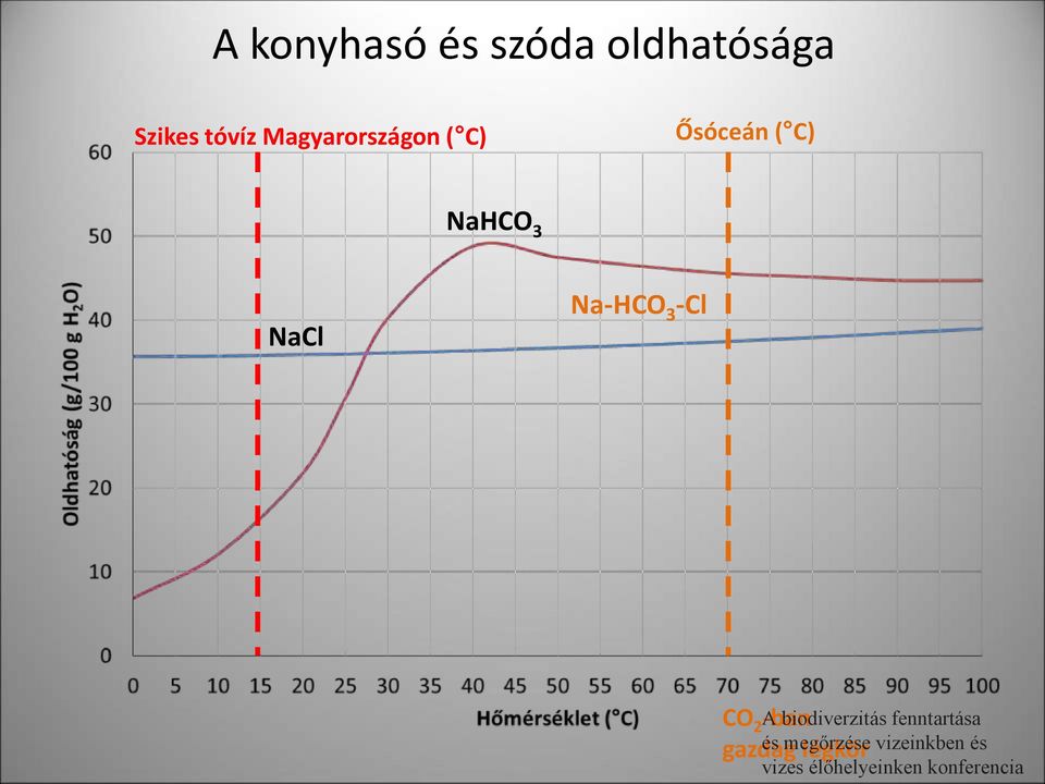 C) Ősóceán ( C) NaHCO 3 NaCl