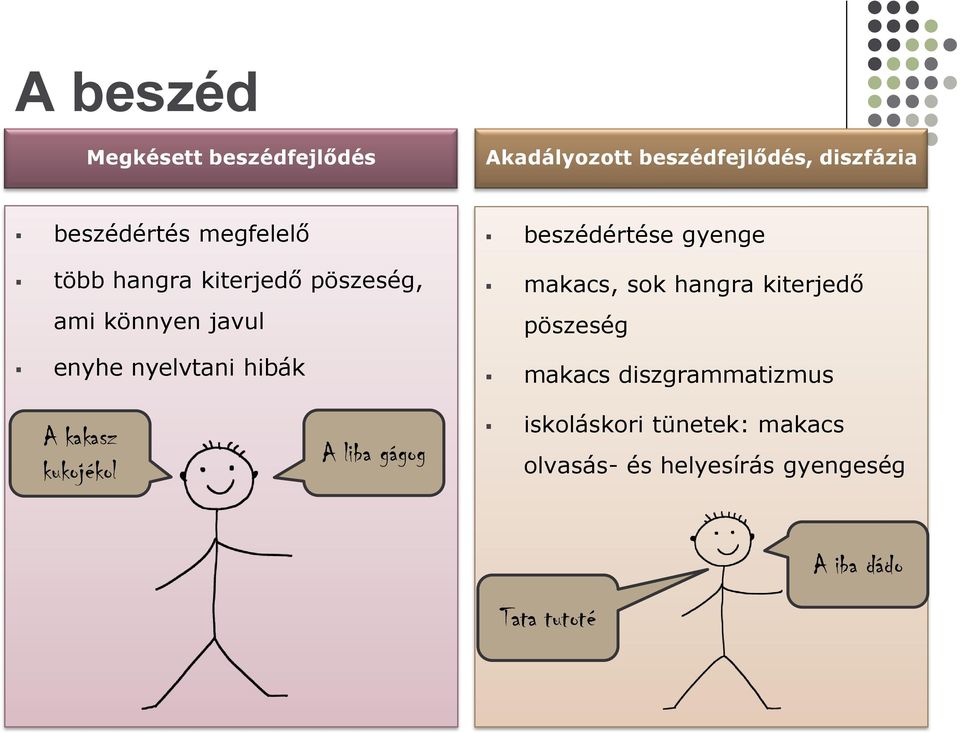 beszédértése gyenge makacs, sok hangra kiterjedő pöszeség makacs diszgrammatizmus A kakasz