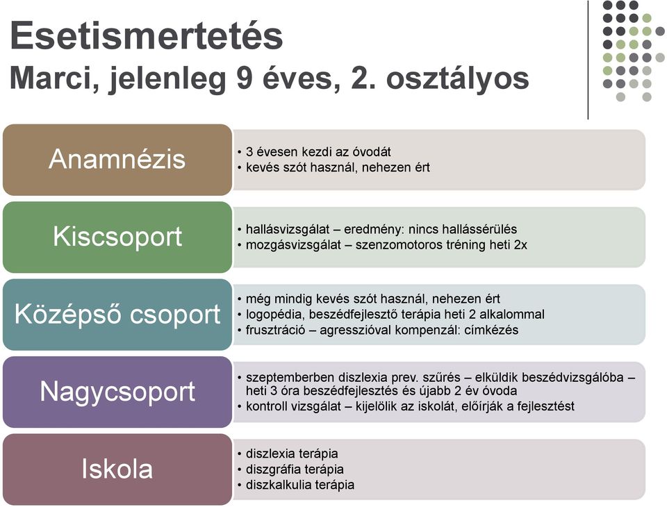 szenzomotoros tréning heti 2x Középső csoport még mindig kevés szót használ, nehezen ért logopédia, beszédfejlesztő terápia heti 2 alkalommal frusztráció