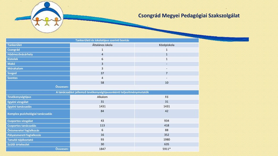 Alkalom Fő Egyéni vizsgálat 31 31 Egyéni tanácsadás 1431 1431 Komplex pszichológiai tanácsadás 84 42 Csoportos vizsgálat 43 934 Csoportos