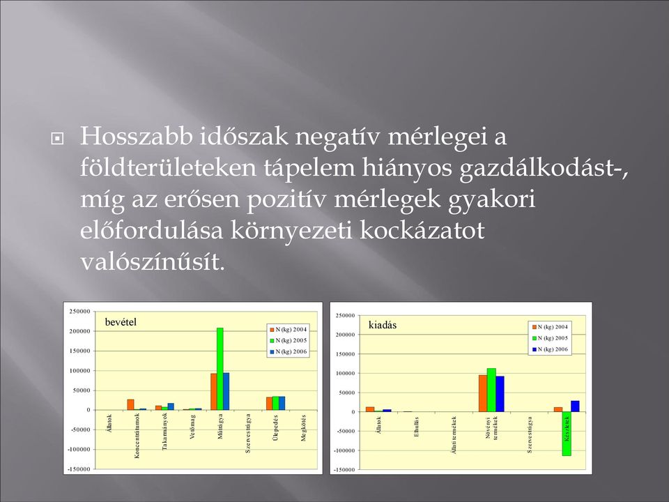 250000 200000 150000 bevétel N (kg) 2004 N (kg) 2005 N (kg) 2006 250000 200000 150000 kiadás N (kg) 2004 N (kg) 2005 N (kg) 2006 100000