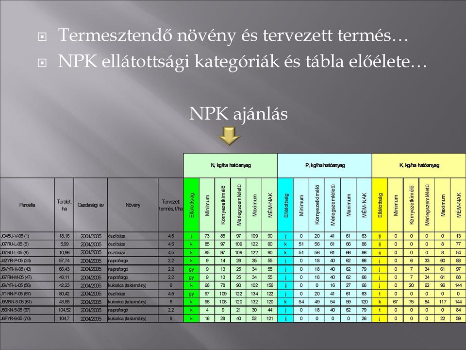 Mérlegszemléletű Maximum MÉM NAK JO45U V 05 (1) 18,16 2004/2005 őszi búza 4,5 j 73 85 97 109 90 j 0 20 41 61 63 ij 0 0 0 0 13 J07RU L 05 (5) 5,69 2004/2005 őszi búza 4,5 k 85 97 109 122 90 k 51 56 61