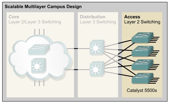 Hozzáférési réteg A hierarchikus tervezési modell tartalmazza a következő rétegeket: A hozzáférési réteg tartalmazza a hálózathoz hozzáférő munkacsoportokat és