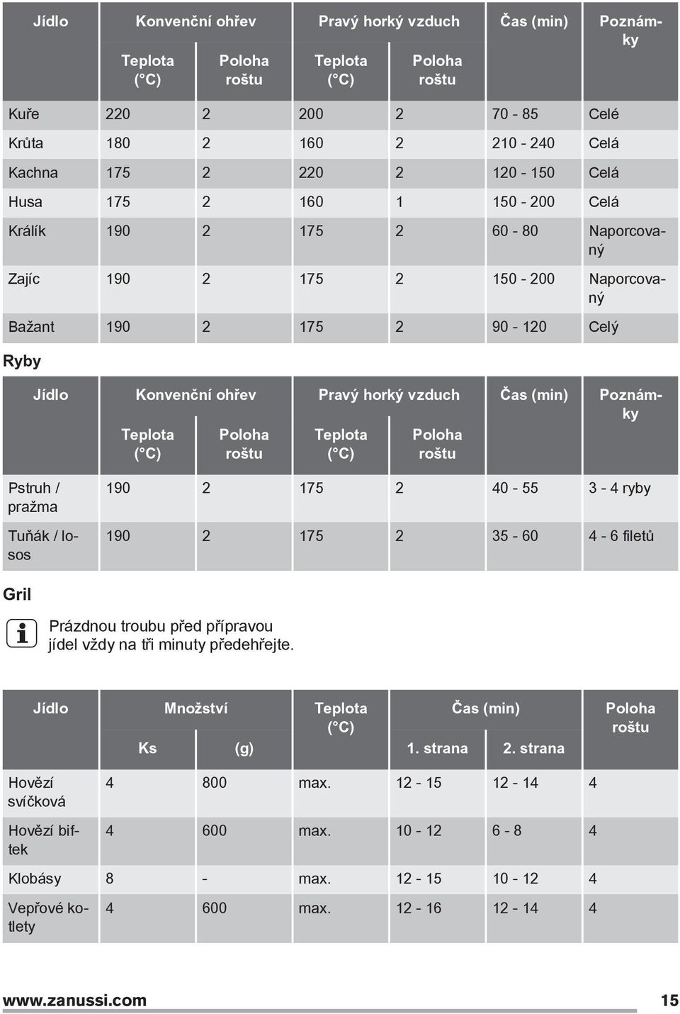 Teplota Poloha roštu Teplota Poloha roštu Pstruh / pražma Tuňák / losos 190 2 175 2 40-55 3-4 ryby 190 2 175 2 35-60 4-6 filetů Gril Prázdnou troubu před přípravou jídel vždy na tři minuty