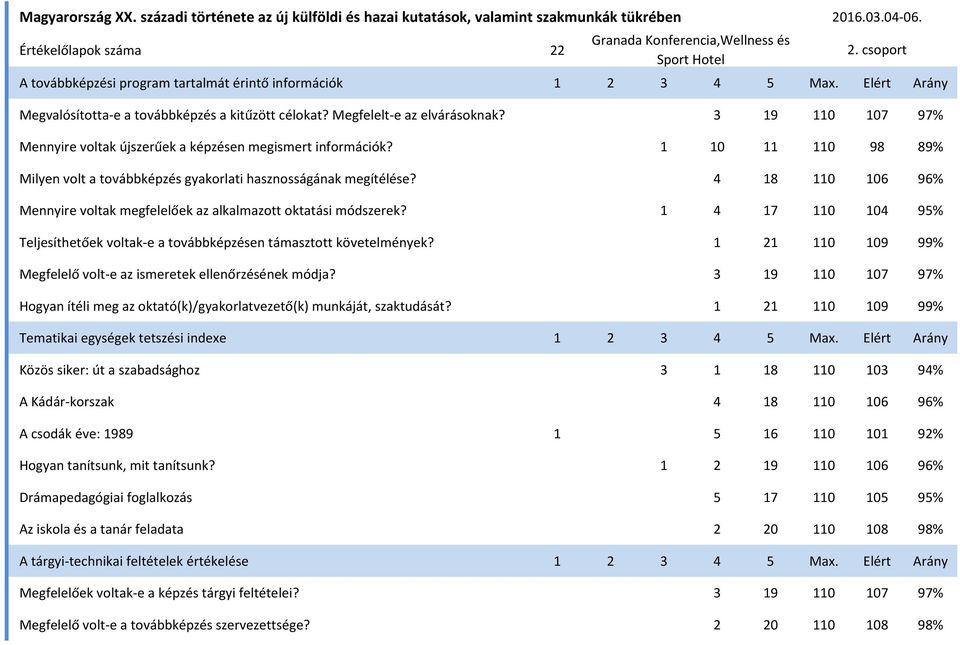 3 19 110 107 97% Mennyire voltak újszerűek a képzésen megismert információk? 1 10 11 110 98 89% Milyen volt a továbbképzés gyakorlati hasznosságának megítélése?