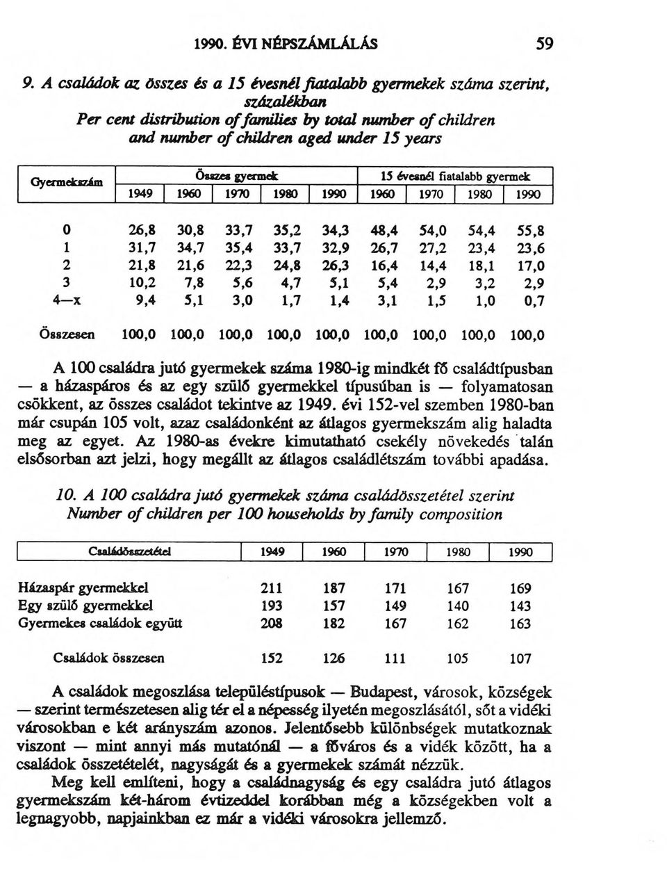 családra jutó gyermekek száma 1980-ig mindkét fő családtípusban a házaspáros és az egy szülő gyermekkel típusúban is folyamatosan csökkent, az összes családot tekintve az 1949.