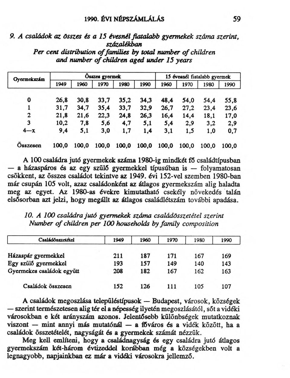 családra jutó gyermekek száma 1980-ig mindkét fő családtípusban a házaspáros és az egy szülő gyermekkel típusúban is folyamatosan csökkent, az összes családot tekintve az 1949.