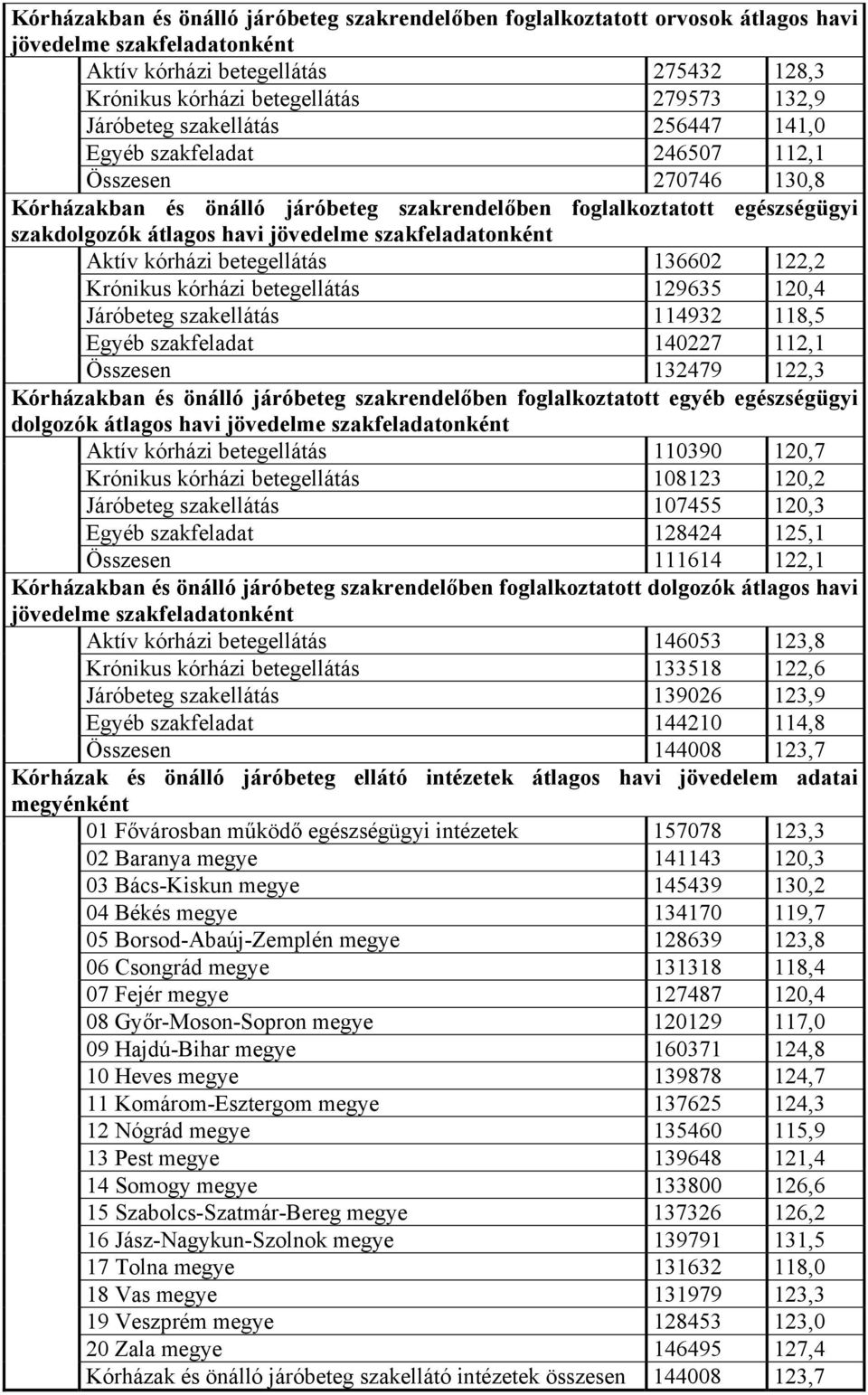 szakfeladatonként Aktív kórházi betegellátás 136602 122,2 Krónikus kórházi betegellátás 129635 120,4 Járóbeteg szakellátás 114932 118,5 Egyéb szakfeladat 140227 112,1 Összesen 132479 122,3