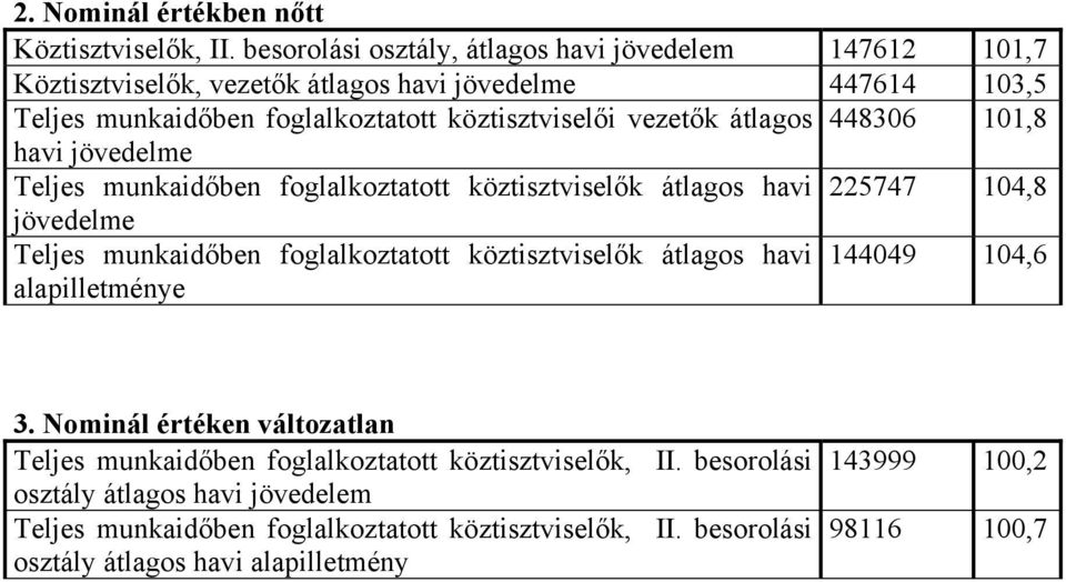 vezetők átlagos 448306 101,8 havi jövedelme Teljes munkaidőben foglalkoztatott köztisztviselők átlagos havi 225747 104,8 jövedelme Teljes munkaidőben foglalkoztatott