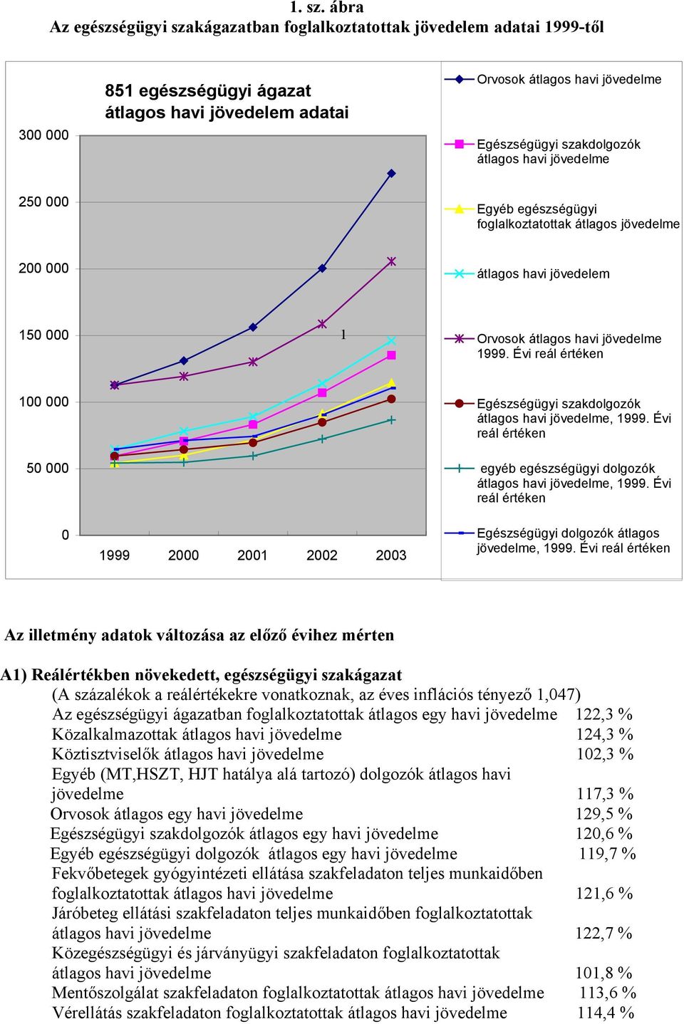 átlagos havi jövedelme 250 000 Egyéb egészségügyi foglalkoztatottak átlagos jövedelme 200 000 átlagos havi jövedelem 150 000 1 Orvosok átlagos havi jövedelme 1999.