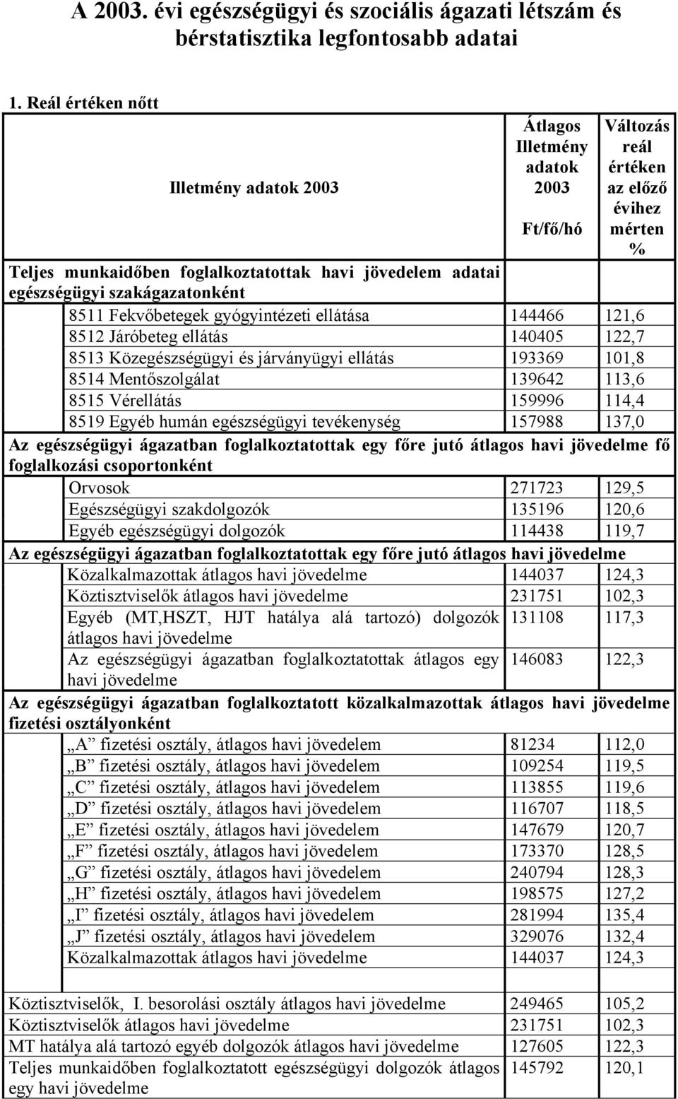 szakágazatonként 8511 Fekvőbetegek gyógyintézeti ellátása 144466 121,6 8512 Járóbeteg ellátás 140405 122,7 8513 Közegészségügyi és járványügyi ellátás 193369 101,8 8514 Mentőszolgálat 139642 113,6