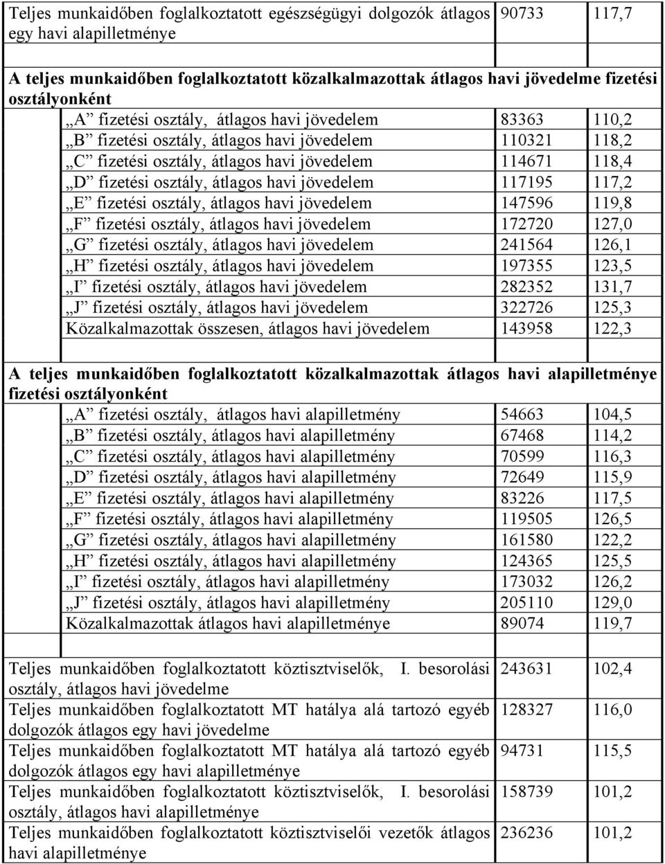 osztály, átlagos havi jövedelem 117195 117,2 E fizetési osztály, átlagos havi jövedelem 147596 119,8 F fizetési osztály, átlagos havi jövedelem 172720 127,0 G fizetési osztály, átlagos havi jövedelem