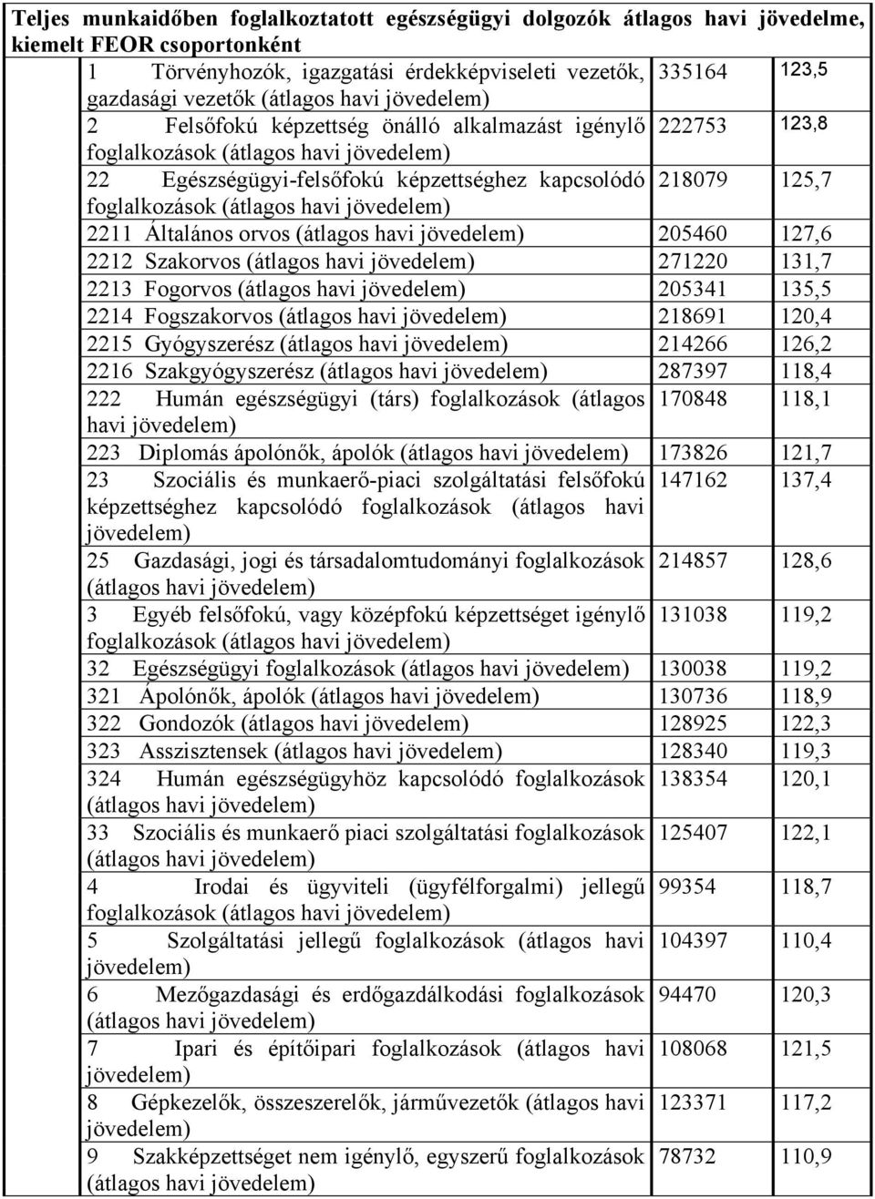 foglalkozások (átlagos havi jövedelem) 2211 Általános orvos (átlagos havi jövedelem) 205460 127,6 2212 Szakorvos (átlagos havi jövedelem) 271220 131,7 2213 Fogorvos (átlagos havi jövedelem) 205341