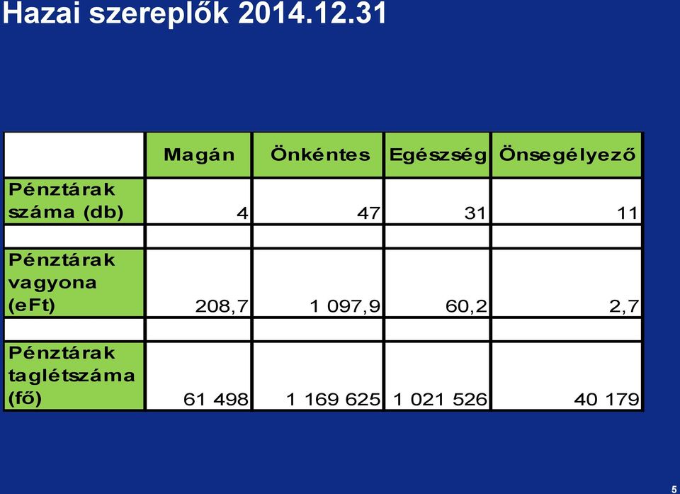 száma (db) 4 47 31 11 Pénztárak vagyona (eft)