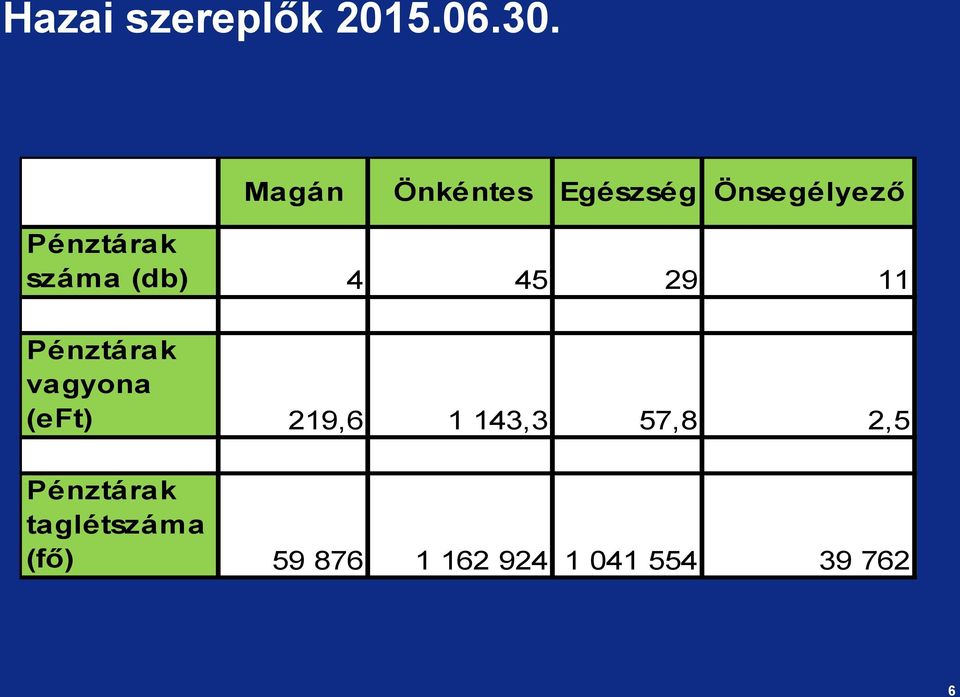 (db) 4 45 29 11 Pénztárak vagyona (eft) 219,6 1