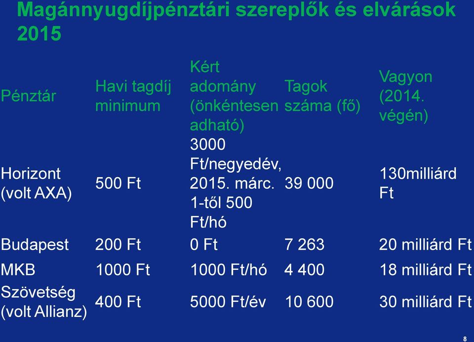 1-től 500 Ft/hó Tagok száma (fő) 39 000 Vagyon (2014.
