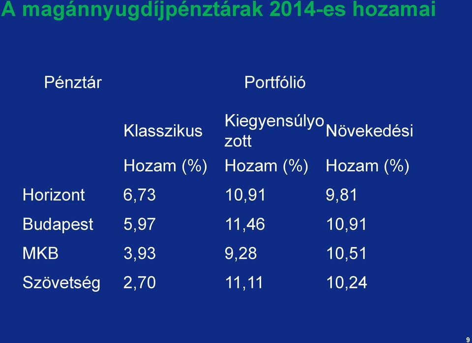 (%) Hozam (%) Hozam (%) Horizont 6,73 10,91 9,81