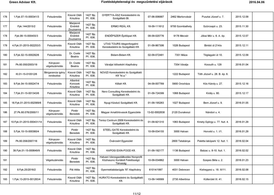 6. A. ép. 2015.12.07 179 4.Fpk.01-2015-002253/3 Felszámolás UTAS TOURS Idegenforgalmi Kereskedelmi és 01-09-967306 1026 Budapest Bimbó út 214/a 2015.12.11 180 5.Fpk.02-15-000292/6 Felszámolás Bidam-Bidam 02-09-072481 7351 Máza Téglagyári út 10.