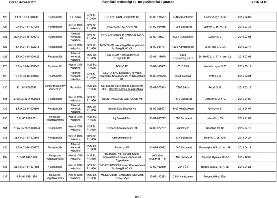 24/A. 2015.03.17 127 18.Fpk.03-15-000122 Felszámolás RSQ TEAM Kereskedelmi és 03-09-118075 6100 Kiskunfélegyháza Dr. Holló L. u. 47. 4. em. 12. 2015.03.06 128 13.Fpk.15-14-000840 Felszámolás INVIKO 13-09-148882 2613 Rád Kossuth Lajos út 26.