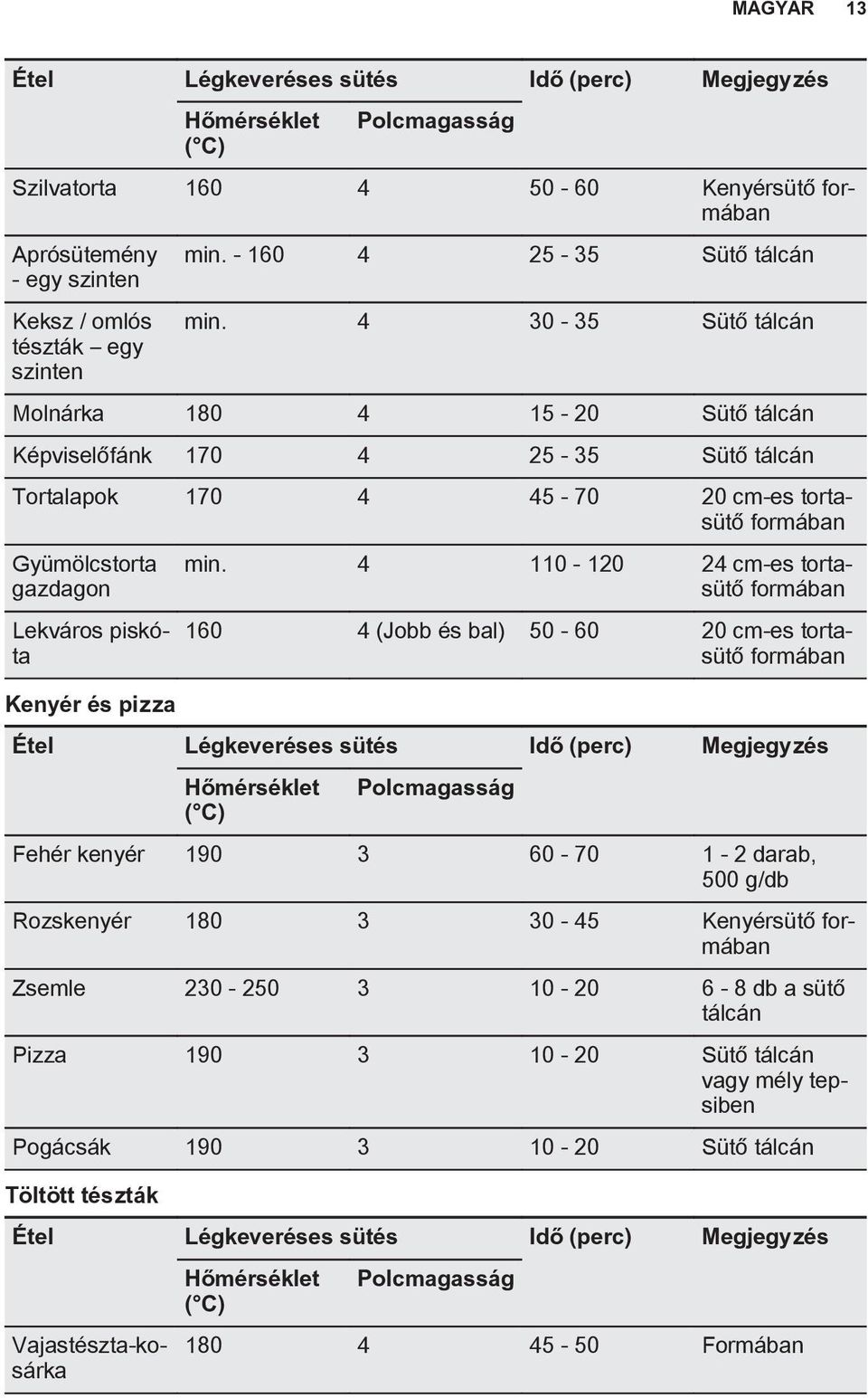 4 30-35 Sütő tálcán Molnárka 180 4 15-20 Sütő tálcán Képviselőfánk 170 4 25-35 Sütő tálcán Tortalapok 170 4 45-70 20 cm-es tortasütő formában Gyümölcstorta gazdagon Lekváros piskóta min.