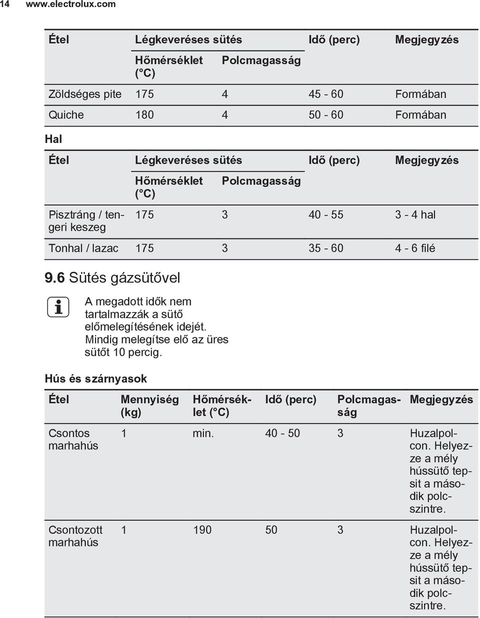 Megjegyzés Pisztráng / tengeri keszeg Hőmérséklet ( C) Polcmagasság 175 3 40-55 3-4 hal Tonhal / lazac 175 3 35-60 4-6 filé 9.