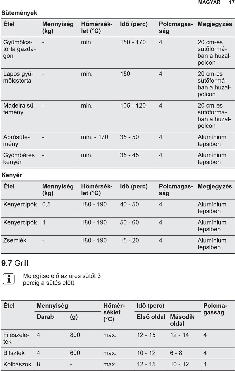 105-120 4 20 cm-es sütőformában a huzalpolcon Aprósütemény Hőmérséklet ( C) Idő (perc) Polcmagasság Megjegyzés Kenyércipók 0,5 180-190 40-50 4 Alumínium tepsiben Kenyércipók 1 180-190 50-60 4