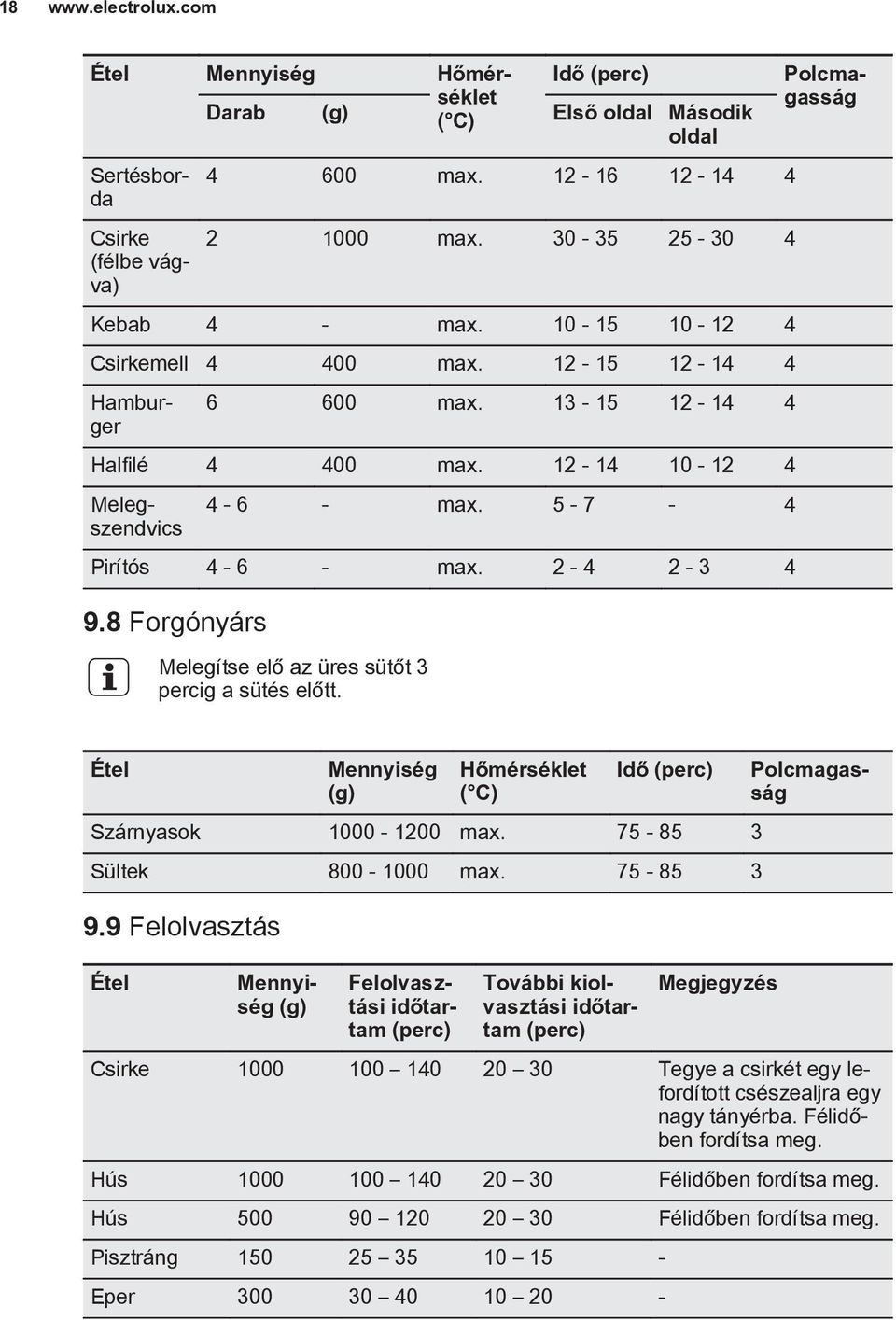 Étel Mennyiség Hőmérséklet Idő (perc) Darab (g) ( C) Első oldal Második oldal Étel Mennyiség (g) Hőmérséklet ( C) Idő (perc) Szárnyasok 1000-1200 max. 75-85 3 Sültek 800-1000 max. 75-85 3 9.