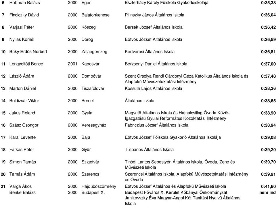 Kaposvár Berzsenyi Dániel Általános Iskola 0:37,00 12 László Ádám 2000 Dombóvár Szent Orsolya Rendi Gárdonyi Géza Katolikus Általános Iskola és 0:37,48 13 Marton Dániel 2000 Tiszaföldvár Kossuth