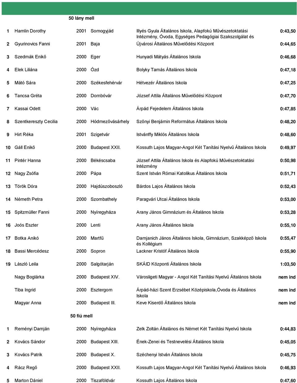 Székesfehérvár Hétvezér Általános Iskola 0:47,25 6 Tancsa Gréta 2000 Dombóvár József Attila Általános Művelődési Központ 0:47,70 7 Kassai Odett 2000 Vác Árpád Fejedelem Általános Iskola 0:47,85 8