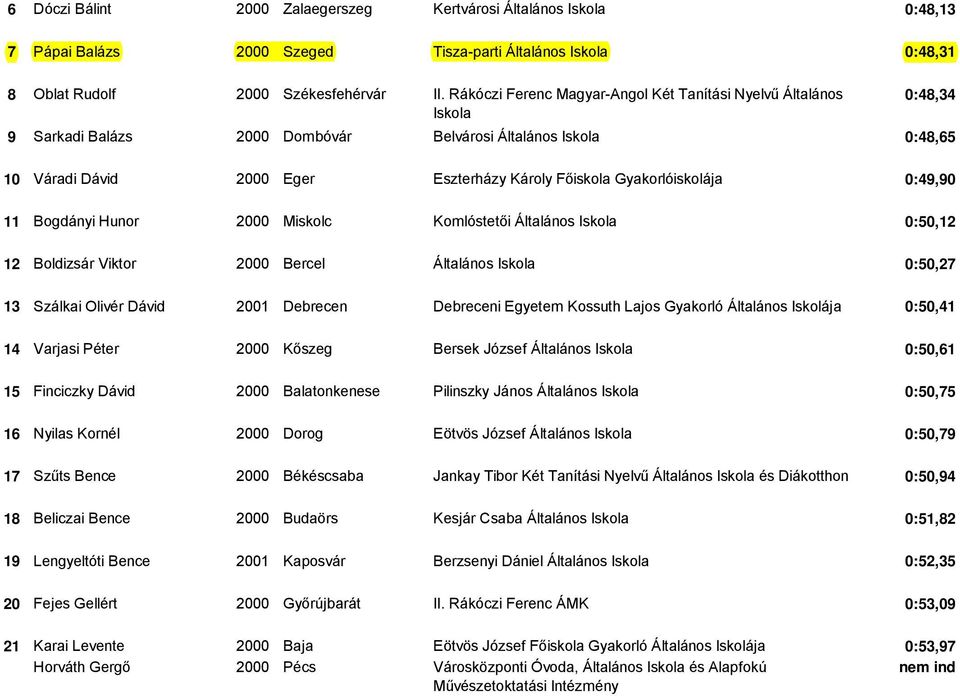 Gyakorlóiskolája 0:49,90 11 Bogdányi Hunor 2000 Miskolc Komlóstetői Általános Iskola 0:50,12 12 Boldizsár Viktor 2000 Bercel Általános Iskola 0:50,27 13 Szálkai Olivér Dávid 2001 Debrecen Debreceni
