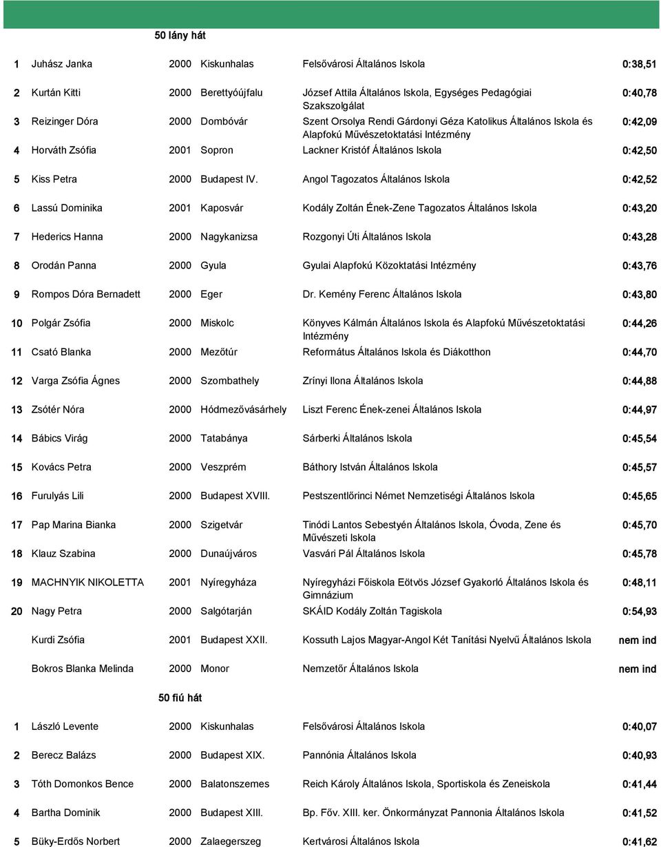 Angol Tagozatos Általános Iskola 0:42,52 6 Lassú Dominika 2001 Kaposvár Kodály Zoltán Ének-Zene Tagozatos Általános Iskola 0:43,20 7 Hederics Hanna 2000 Nagykanizsa Rozgonyi Úti Általános Iskola