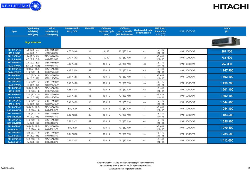 0FSN4E 7,1 ( 3,2-8,0) 275x84x600 RAS 3 HVNPE 8,0 (3,5 -,6) RPI 4.0FSN4E (4,5-11,2) 275x1474x600 RAS 4 HVNPE RPI 5.0FSN4E 12,5 (5,7-14) 275x1474x600 RAS 5 HVNPE 14 ( 5,0-18) RPI 6.