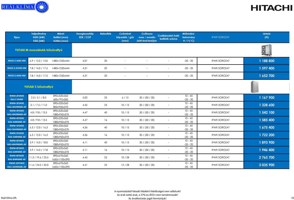 hőszivattyú RWM-2FSN3E 890x520x360-45 2,3 / 5,1 / 8,0 5,02 25 6 / 15 30 / (30 / 20) - 1 167 900 RAS 2 HVNP 600x792x300-20 - 20 RWM-3FSN3E 890x520x360-45 3,1 / 7,5 / 11,0 4,55 25 / 15 30 / (30 / 20) -