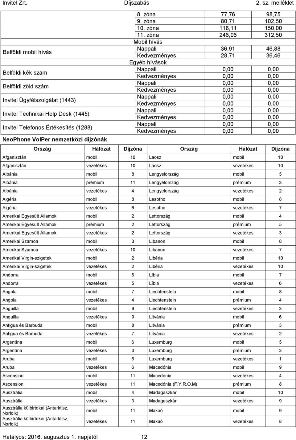 zóna 246,06 312,50 Mobil hívás Nappali 36,91 46,88 Kedvezményes 28,71 36,46 Egyéb hívások Ország Hálózat Díjzóna Ország Hálózat Díjzóna Afganisztán mobil 10 Laosz mobil 10 Afganisztán vezetékes 10