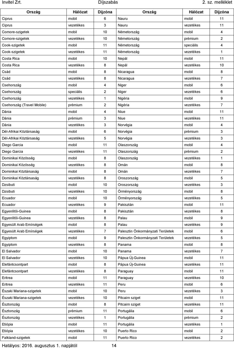 Nicaragua mobil 8 Csád vezetékes 8 Nicaragua vezetékes 7 Csehország mobil 4 Niger mobil 6 Csehország speciális 2 Niger vezetékes 6 Csehország vezetékes 1 Nigéria mobil 9 Csehország (Travel Mobile)