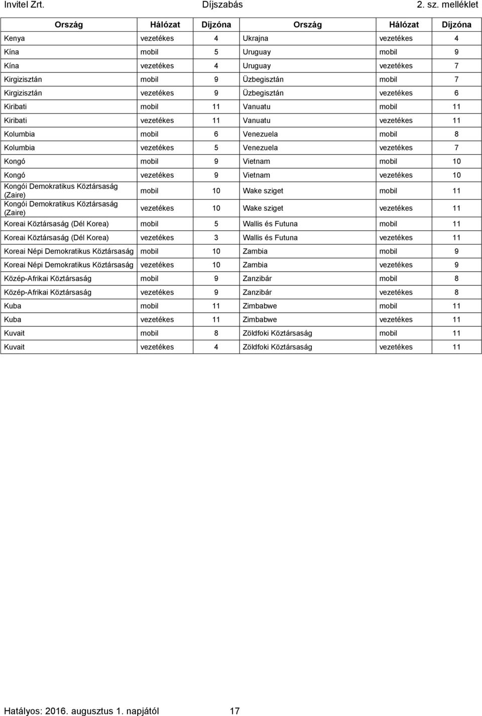 vezetékes 7 Kongó mobil 9 Vietnam mobil 10 Kongó vezetékes 9 Vietnam vezetékes 10 Kongói Demokratikus Köztársaság (Zaire) Kongói Demokratikus Köztársaság (Zaire) mobil 10 Wake sziget mobil 11