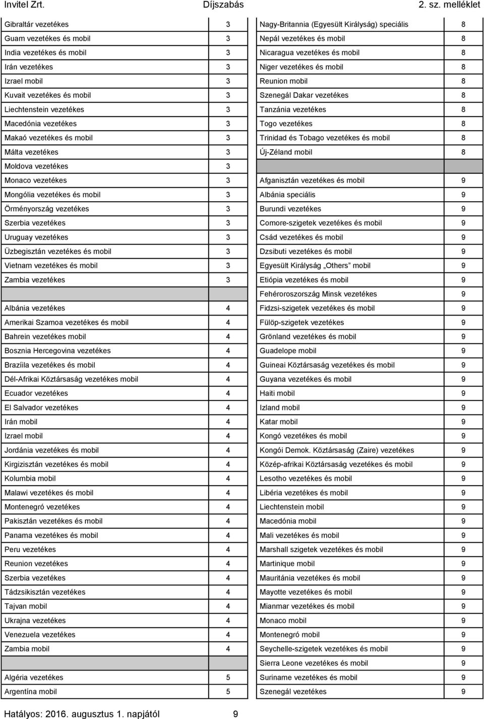 Makaó vezetékes és mobil 3 Trinidad és Tobago vezetékes és mobil 8 Málta vezetékes 3 Új-Zéland mobil 8 Moldova vezetékes 3 Monaco vezetékes 3 Afganisztán vezetékes és mobil 9 Mongólia vezetékes és