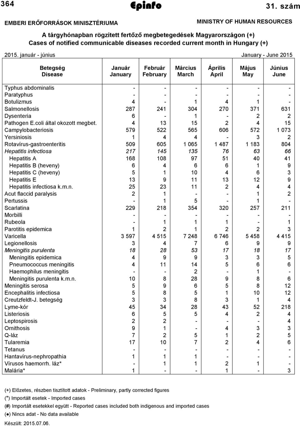 január - június January - June 2015 Betegség Disease Január January Február February Március March Április April Május May Június June Typhus abdominalis - - - - - - Paratyphus - - - - - - Botulizmus