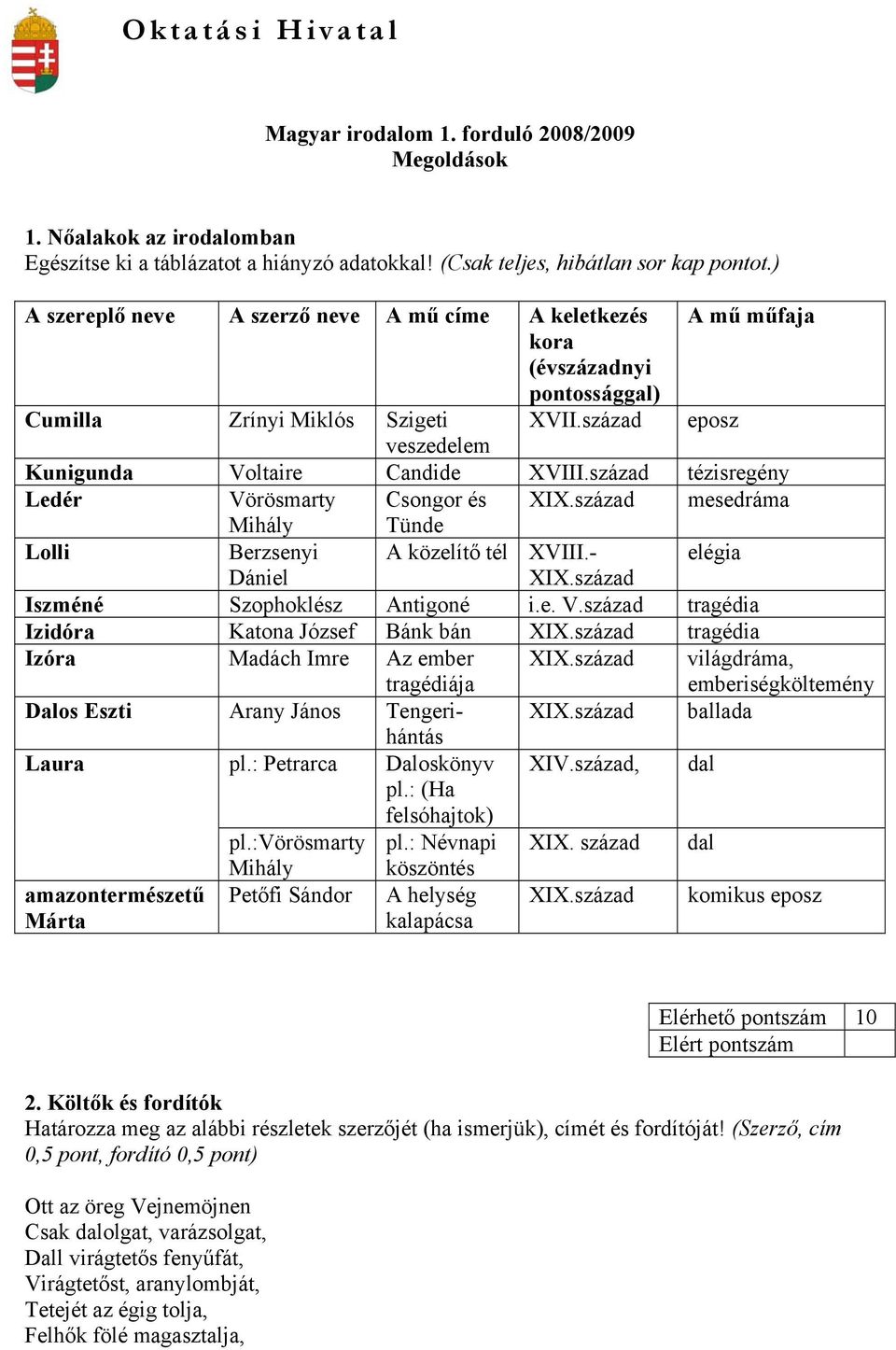 század tézisregény Ledér Vörösmarty Csongor és XIX.század mesedráma Mihály Tünde Lolli Berzsenyi A közelítő tél XVIII.- elégia Dániel XIX.század Iszméné Szophoklész Antigoné i.e. V.század tragédia Izidóra Katona József Bánk bán XIX.