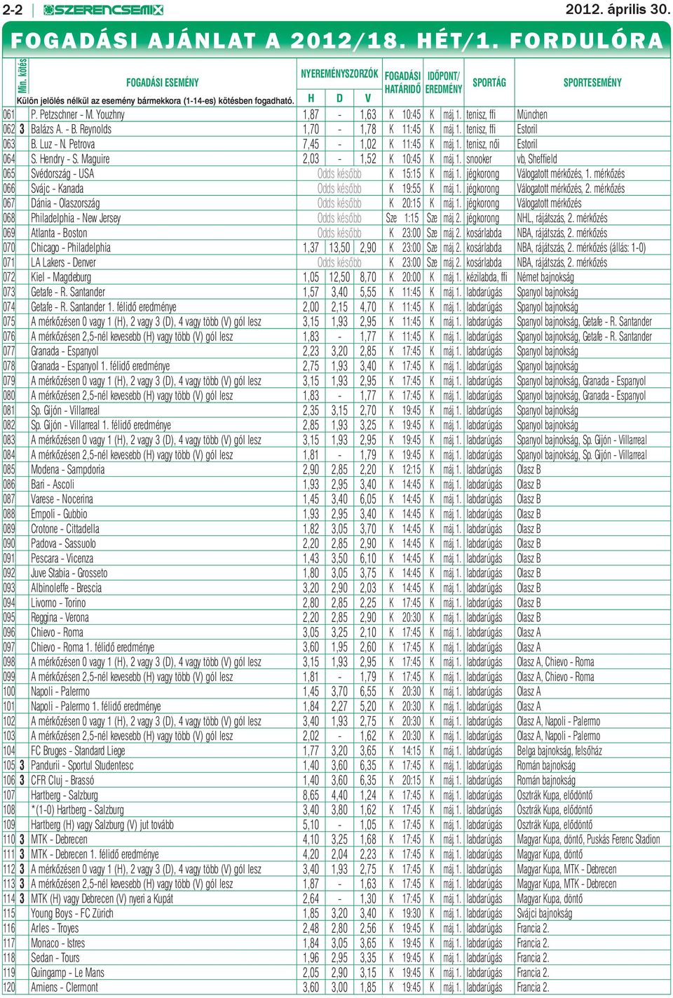 Youzhny 1,87-1,63 K 10:45 K máj. 1. tenisz, ffi München 062 3 Balázs A. - B. Reynolds 1,70-1,78 K 11:45 K máj. 1. tenisz, ffi Estoril 063 B. Luz - N. Petrova 7,45-1,02 K 11:45 K máj. 1. tenisz, női Estoril 064 S.