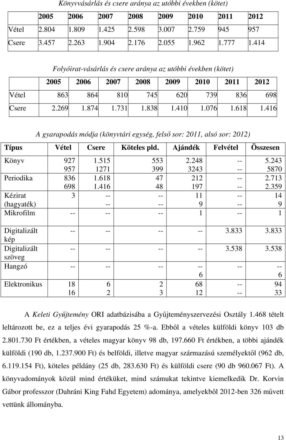 416 A gyarapodás módja (könyvtári egység, felső sor: 2011, alsó sor: 2012) Típus Vétel Csere Köteles pld. Ajándék Felvétel Összesen Könyv 927 957 1.515 1271 553 399 2.248 3243 -- -- 5.