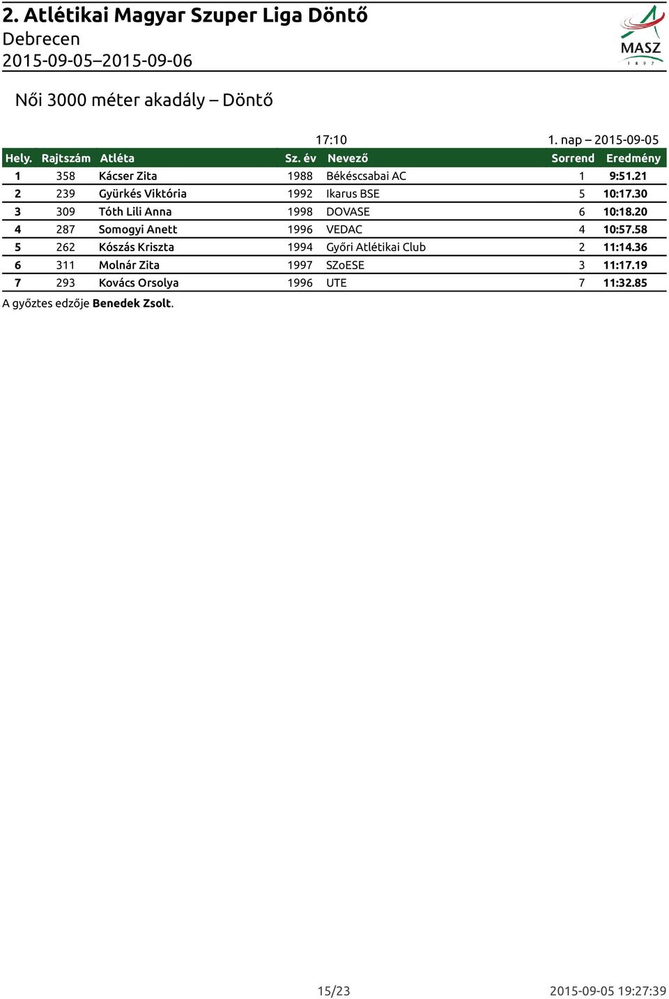 30 3 309 Tóth Lili Anna 1998 DOVASE 6 10:18.20 4 287 Somogyi Anett 1996 VEDAC 4 10:57.