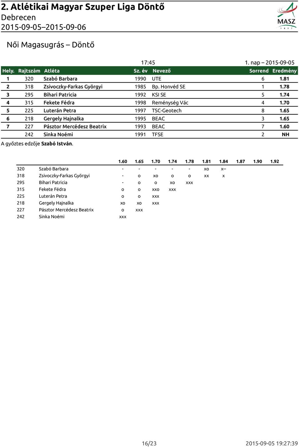 65 7 227 Pásztor Mercédesz Beatrix 1993 BEAC 7 1.60 242 Sinka Noémi 1991 TFSE 2 NH A győztes edzője Szabó István. Rajtszám Atléta 1.60 1.65 1.70 1.74 1.78 1.81 1.84 1.87 1.90 1.