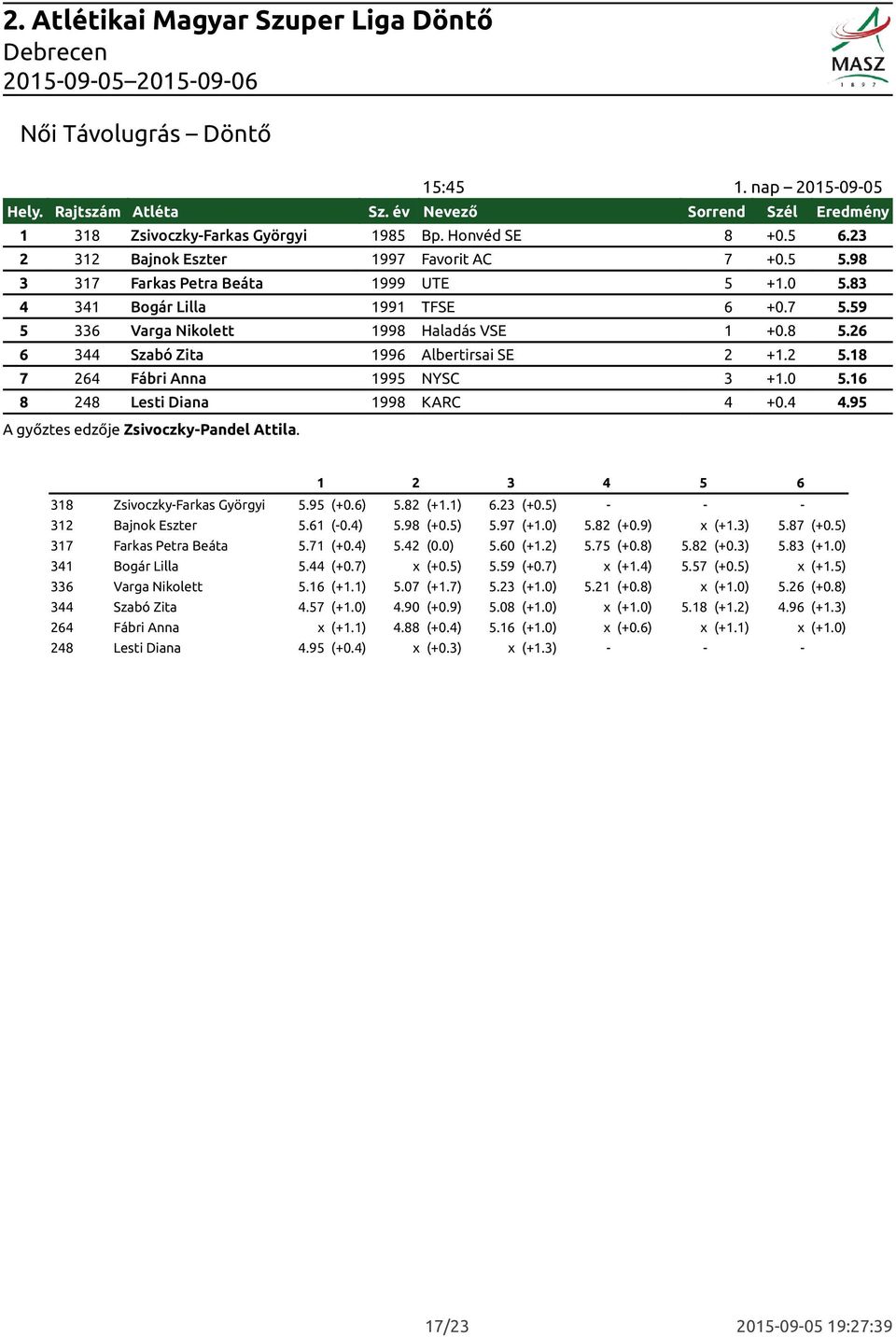 26 6 344 Szabó Zita 1996 Albertirsai SE 2 +1.2 5.18 7 264 Fábri Anna 1995 NYSC 3 +1.0 5.16 8 248 Lesti Diana 1998 KARC 4 +0.4 4.95 A győztes edzője Zsivoczky-Pandel Attila.