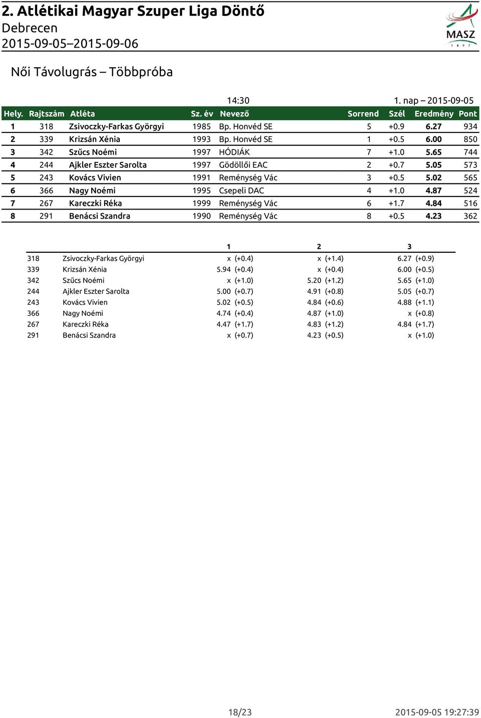 05 573 5 243 Kovács Vivien 1991 Reménység Vác 3 +0.5 5.02 565 6 366 Nagy Noémi 1995 Csepeli DAC 4 +1.0 4.87 524 7 267 Kareczki Réka 1999 Reménység Vác 6 +1.7 4.