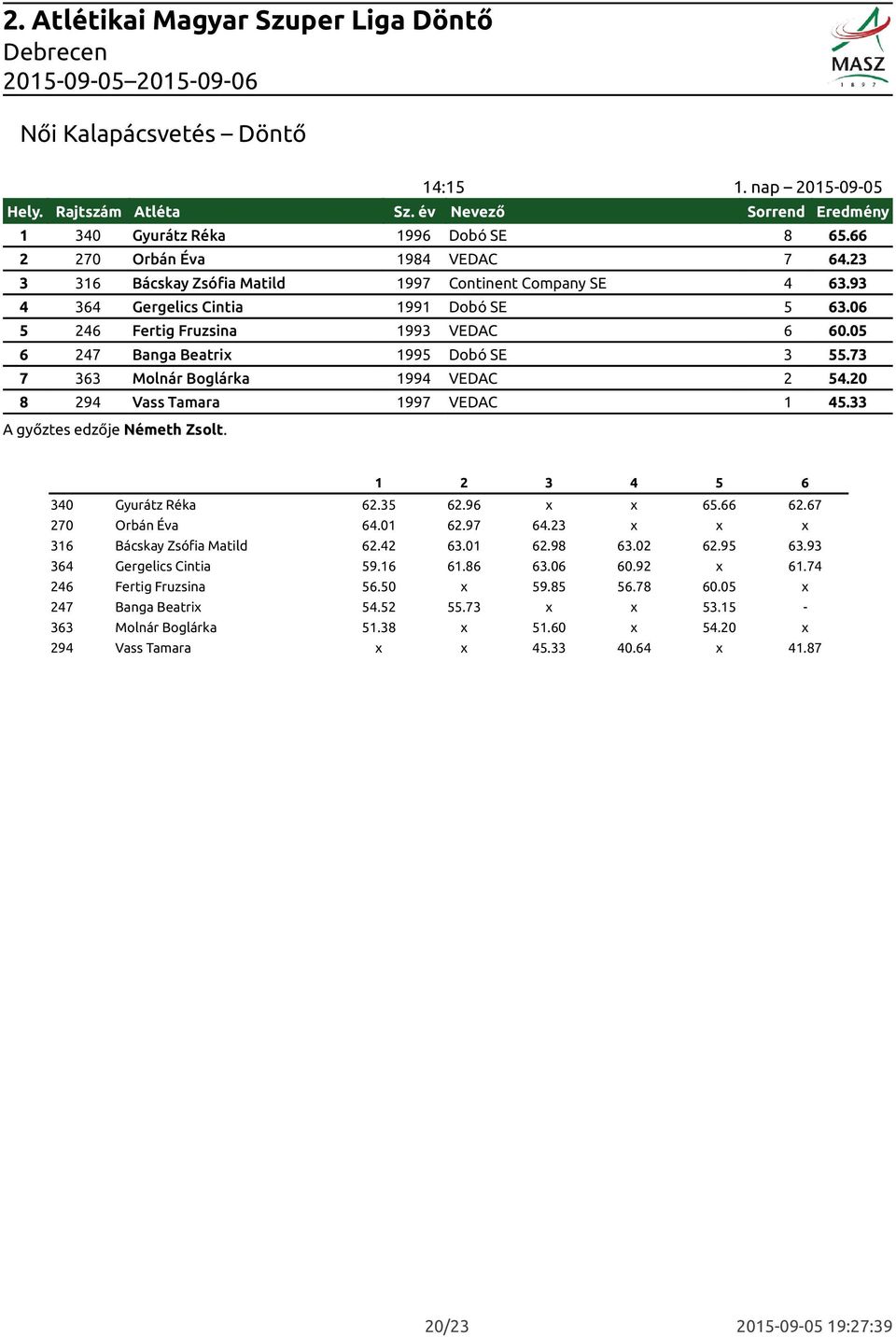 73 7 363 Molnár Boglárka 1994 VEDAC 2 54.20 8 294 Vass Tamara 1997 VEDAC 1 45.33 A győztes edzője Németh Zsolt. Rajtszám Atléta 1 2 3 4 5 6 340 Gyurátz Réka 62.35 62.96 x x 65.66 62.