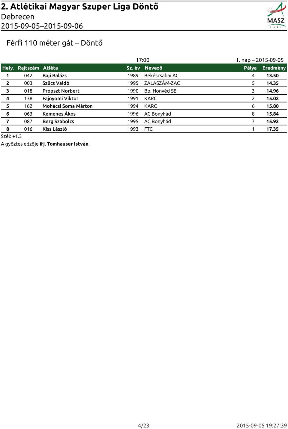 35 3 018 Propszt Norbert 1990 Bp. Honvéd SE 3 14.96 4 138 Fajoyomi Viktor 1991 KARC 2 15.