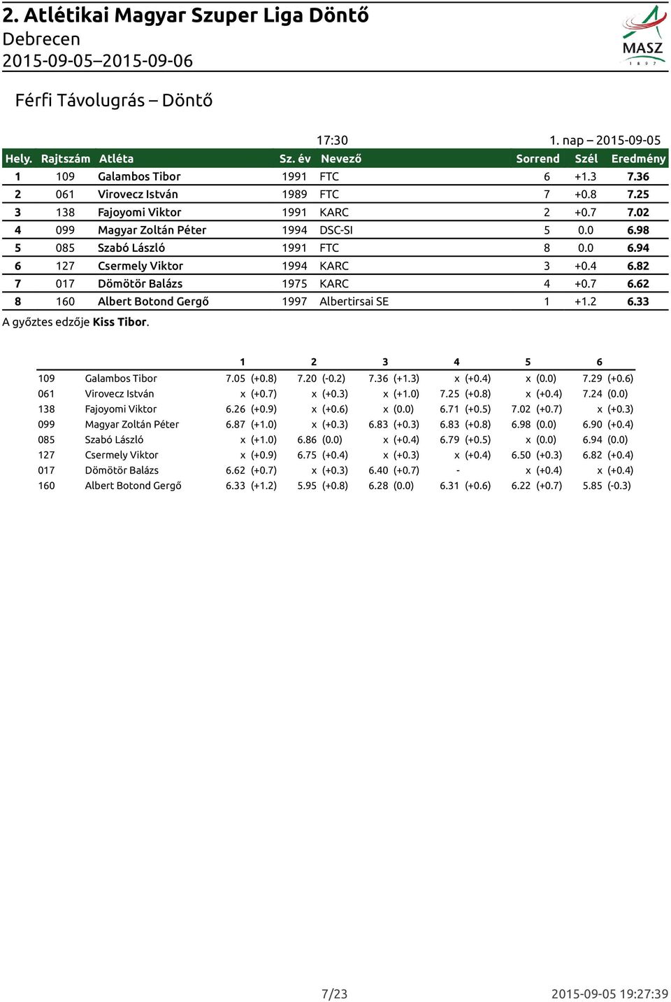 7 6.62 8 160 Albert Botond Gergő 1997 Albertirsai SE 1 +1.2 6.33 A győztes edzője Kiss Tibor. Rajtszám Atléta 1 2 3 4 5 6 109 Galambos Tibor 7.05 (+0.8) 7.20 (-0.2) 7.36 (+1.3) x (+0.4) x (0.0) 7.