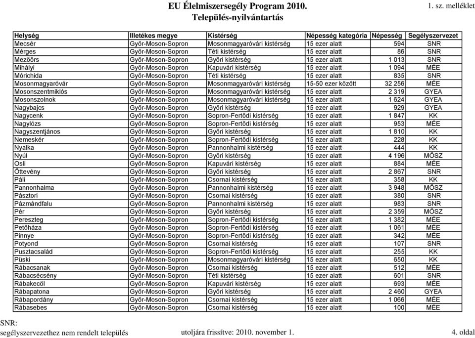 15-50 ezer között 32 256 MÉE Mosonszentmiklós Győr-Moson-Sopron Mosonmagyaróvári kistérség 15 ezer alatt 2 319 GYEA Mosonszolnok Győr-Moson-Sopron Mosonmagyaróvári kistérség 15 ezer alatt 1 624 GYEA