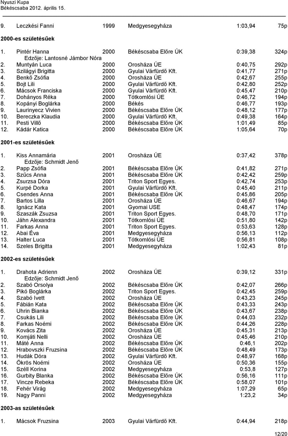 0:42,80 252p 6. Mácsok Franciska 2000 Gyulai Várfürdő Kft. 0:45,47 210p 7. Dohányos Réka 2000 Tótkomlósi ÚE 0:46,72 194p 8. Kopányi Boglárka 2000 Békés 0:46,77 193p 9.